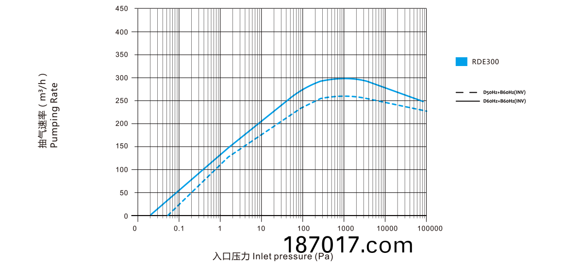 RDE300榦(gan)式螺桿(gan)真空泵 麯線圖(tu)