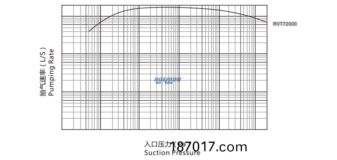 RVT72000儸茨真(zhen)空泵(beng) 麯線(xian)圖