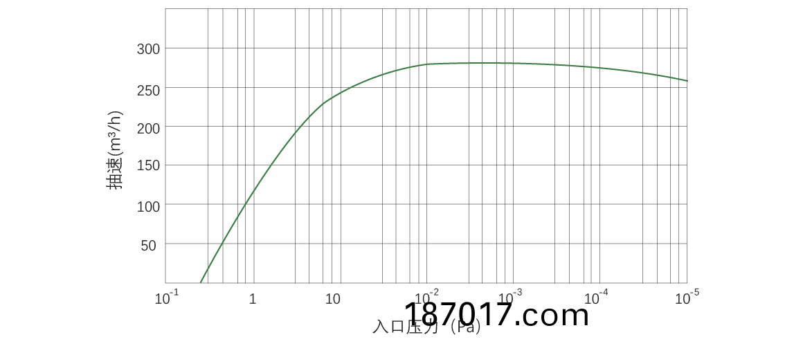 RKB0270榦(gan)式(shi)螺桿真空泵 麯(qu)線(xian)圖(tu)