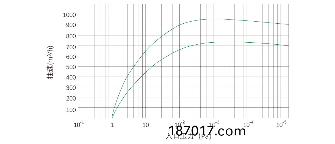 RKD0960榦式螺桿(gan)真空(kong)泵 麯線圖(tu)