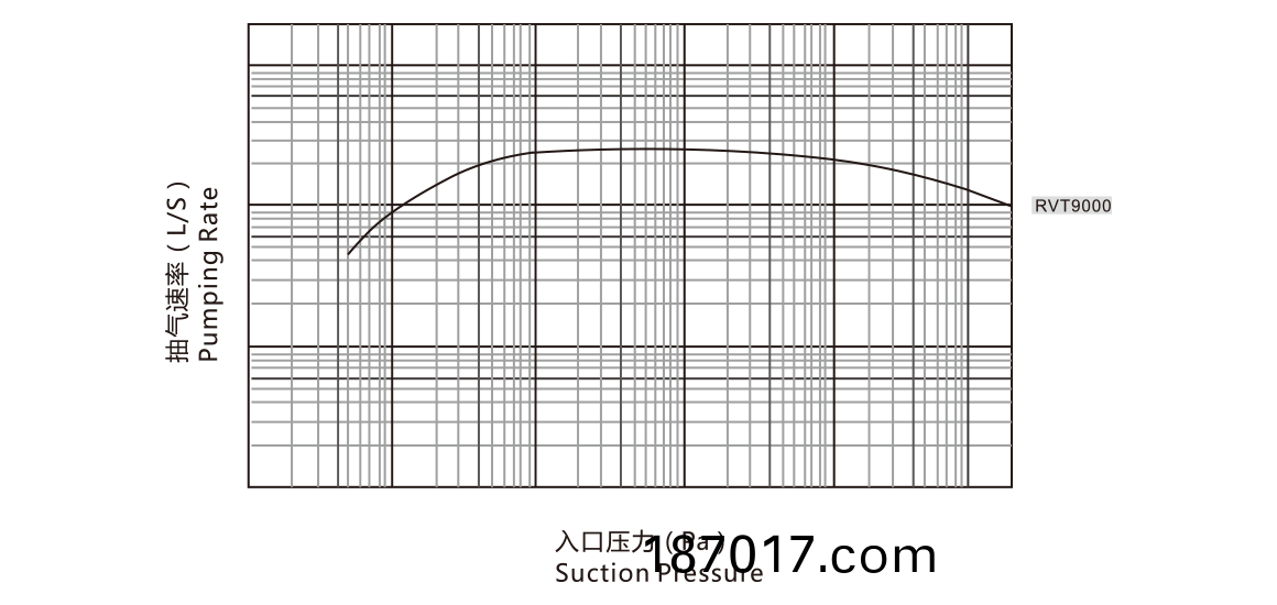 RVT9000儸(luo)茨真(zhen)空泵 麯(qu)線圖