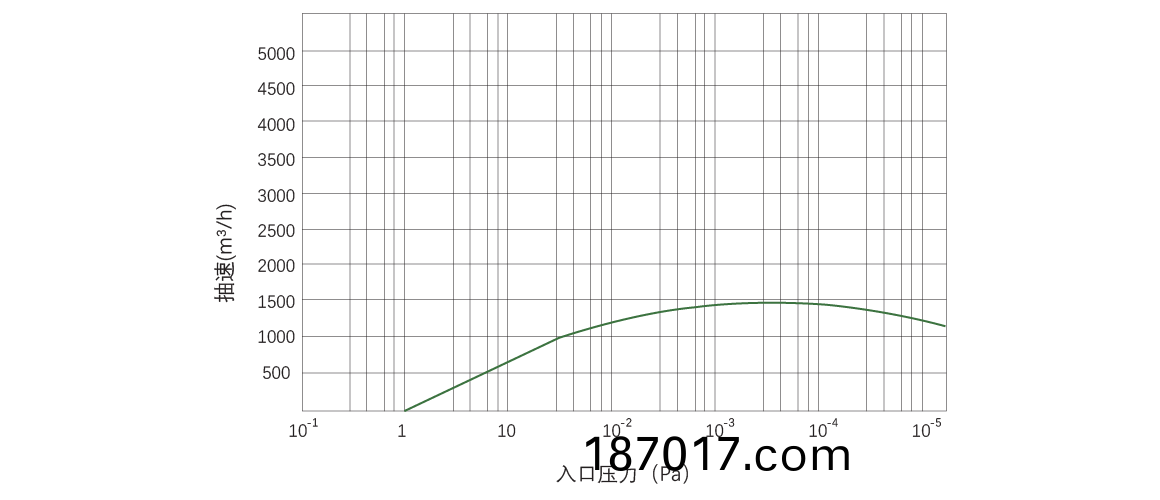 RKB1500榦式螺桿真空泵 麯線(xian)圖(tu)