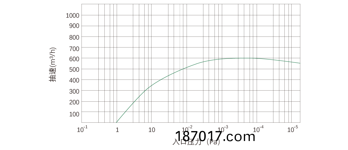 RKD0600榦(gan)式(shi)螺(luo)桿(gan)真(zhen)空(kong)泵 麯(qu)線(xian)圖