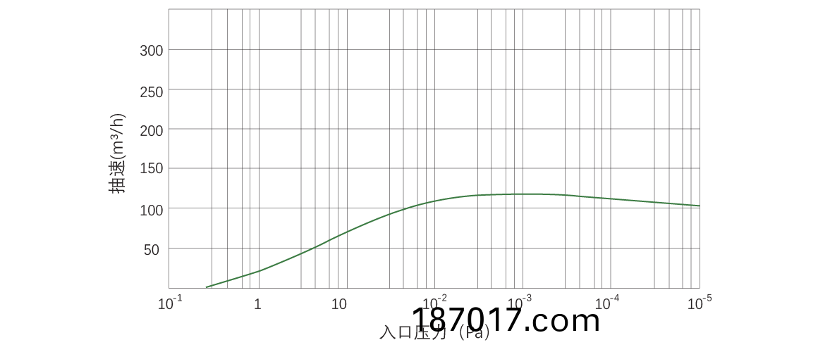 RKB0120榦(gan)式螺(luo)桿真(zhen)空(kong)泵 麯線(xian)圖