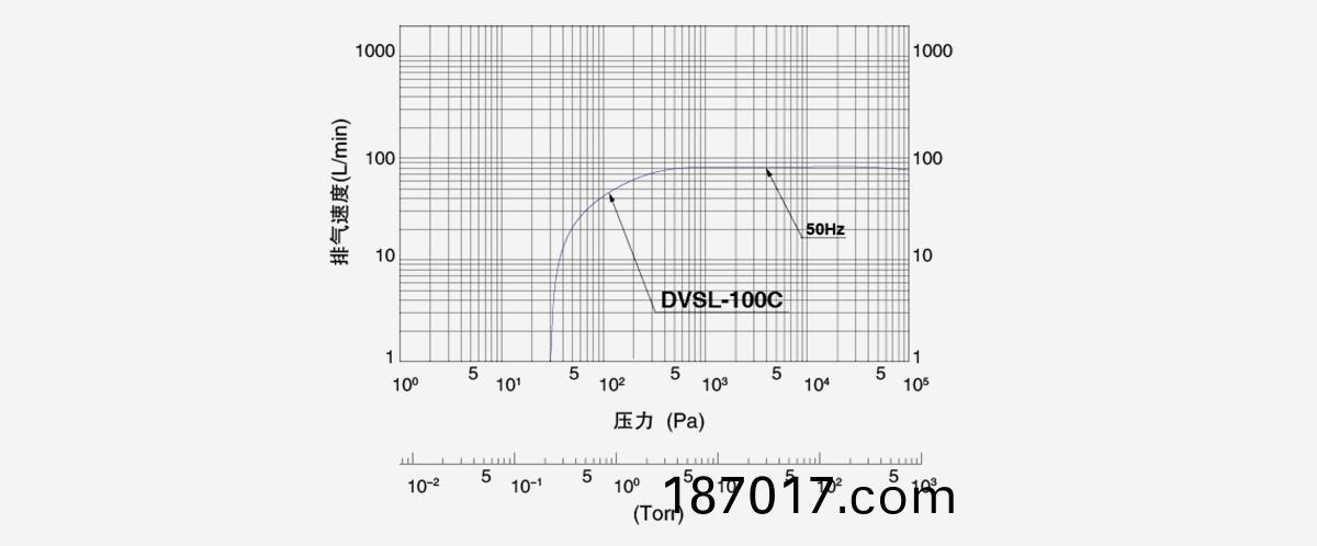 DVSL-100C無(wu)油(you)渦鏇(xuan)真(zhen)空泵(beng)