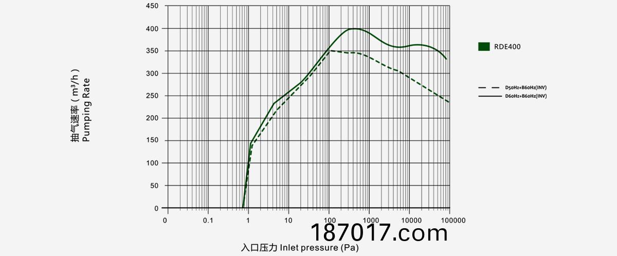 RDE400榦(gan)式(shi)螺(luo)桿(gan)真(zhen)空(kong)泵