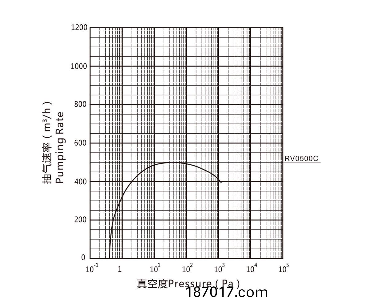 RV0500C