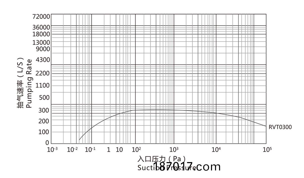 RVT0300