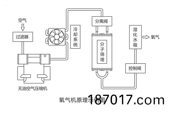 製(zhi)氧機原(yuan)理